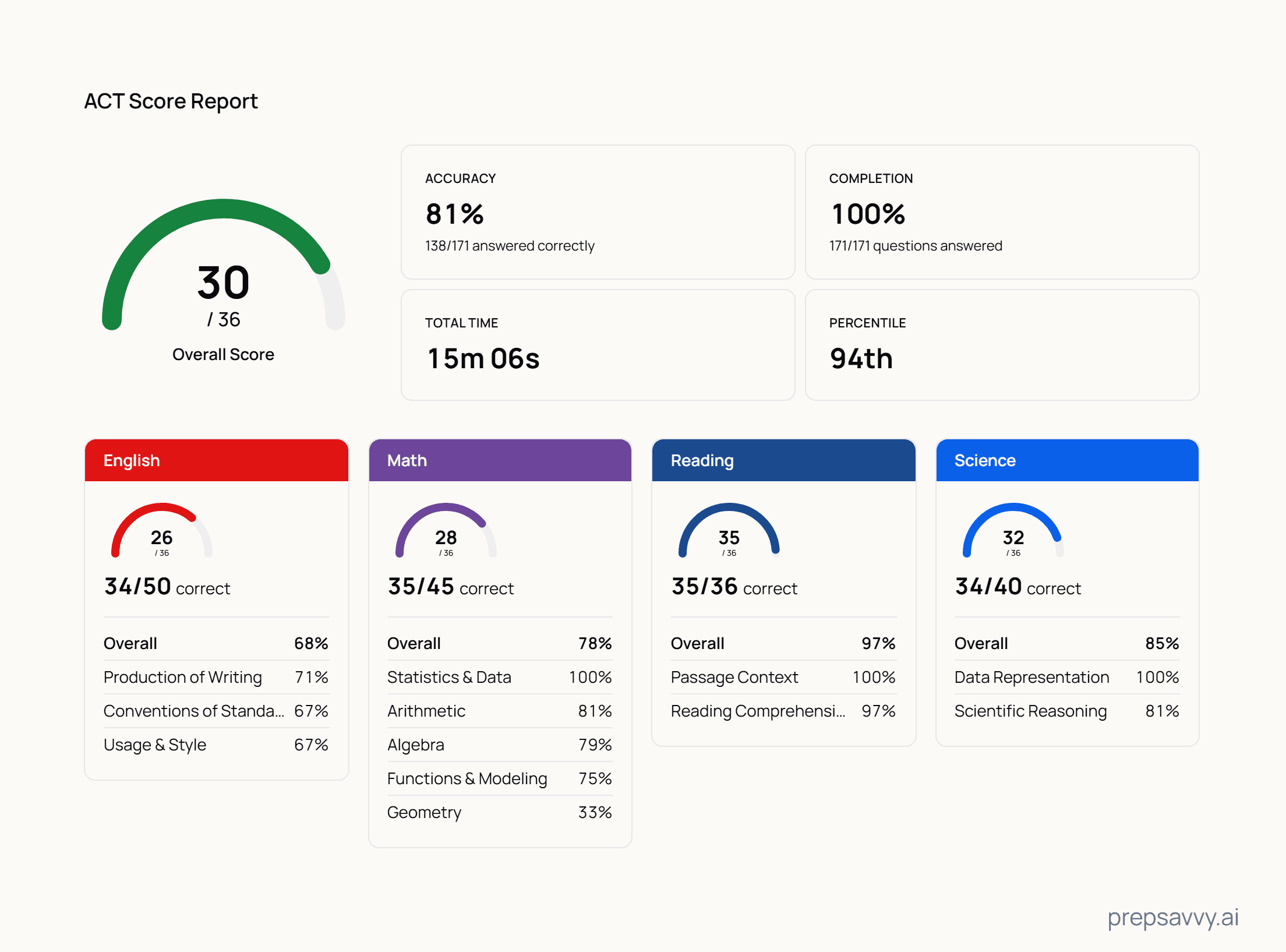 A PrepSavvy ACT score report: the composite score gauge, the section score columns, and prepsavvy.ai
