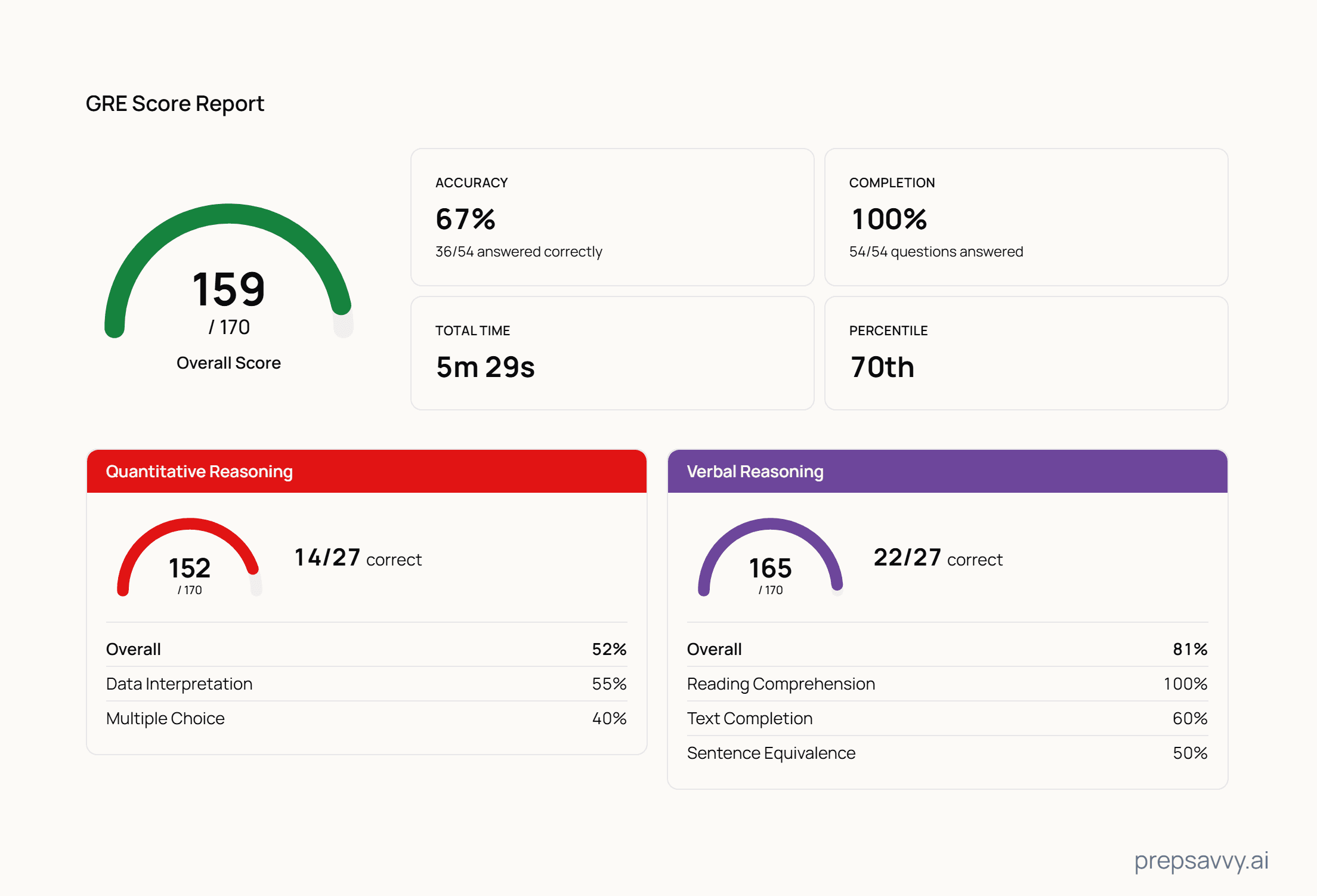 A PrepSavvy GRE score report: the overall score gauge, the Quantitative and Verbal score columns, and prepsavvy.ai