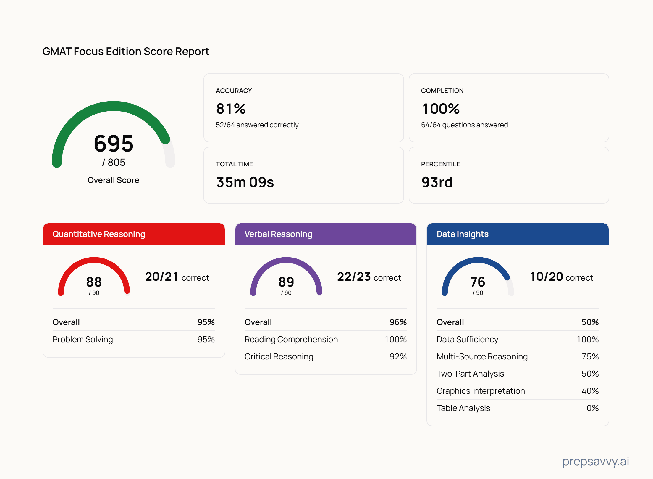 A PrepSavvy score report: the overall score gauge, the section score columns, and prepsavvy.ai